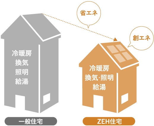 一般住宅・ZEH住宅